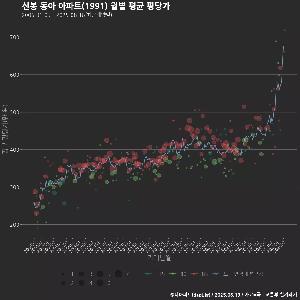 신봉 동아 아파트(1991) 월별 평균 평당가