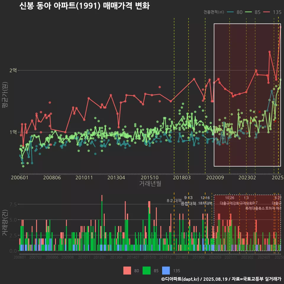신봉 동아 아파트(1991) 매매가격 변화