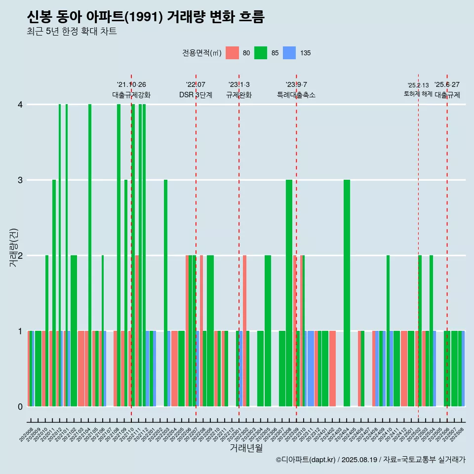 신봉 동아 아파트(1991) 거래량 변화 흐름
