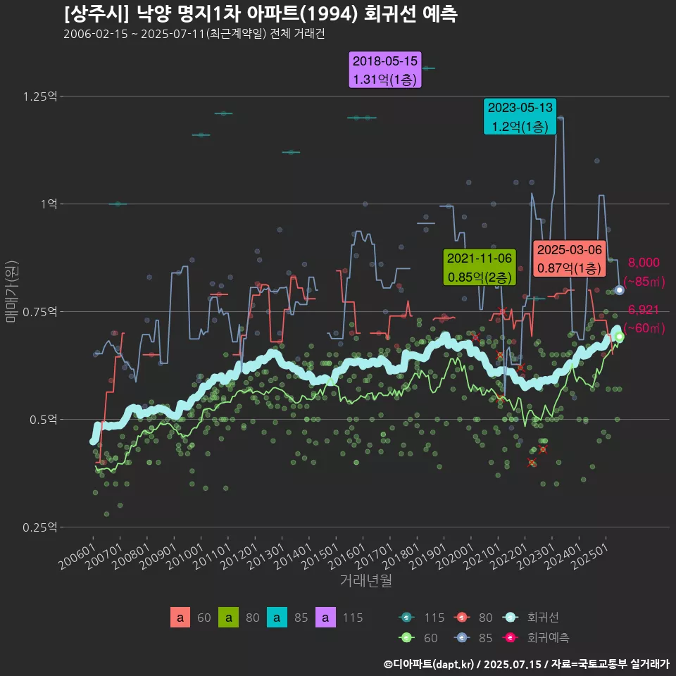 [상주시] 낙양 명지1차 아파트(1994) 회귀선 예측