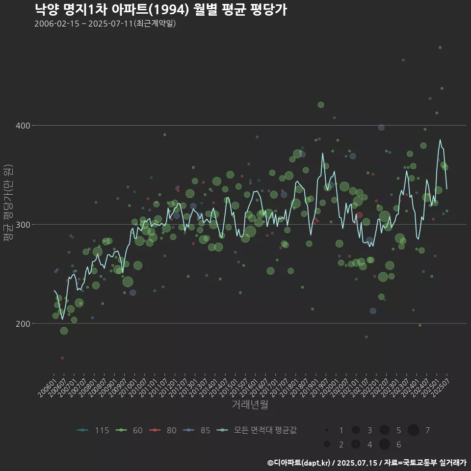 낙양 명지1차 아파트(1994) 월별 평균 평당가