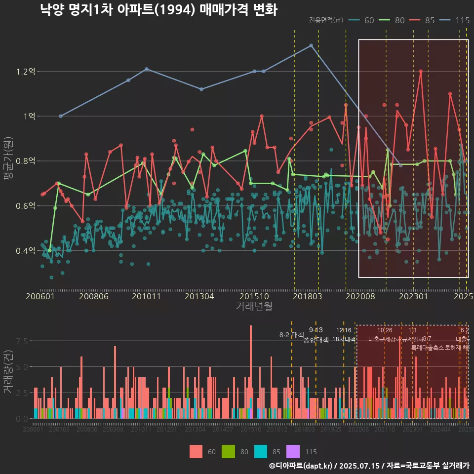 낙양 명지1차 아파트(1994) 매매가격 변화