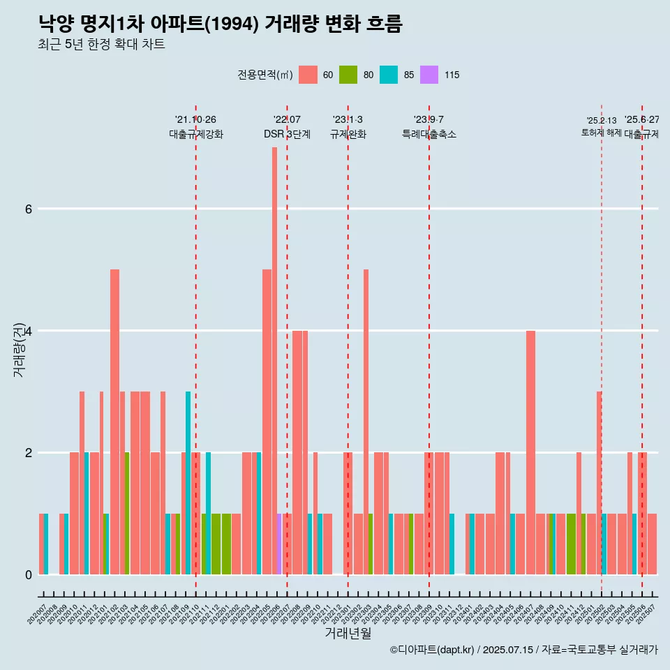 낙양 명지1차 아파트(1994) 거래량 변화 흐름