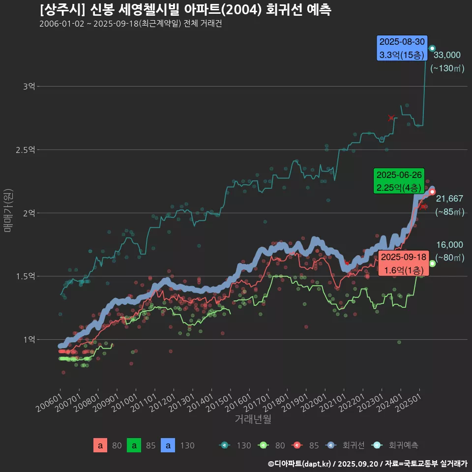 [상주시] 신봉 세영첼시빌 아파트(2004) 회귀선 예측