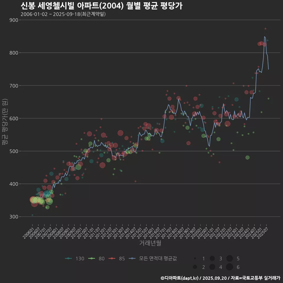 신봉 세영첼시빌 아파트(2004) 월별 평균 평당가