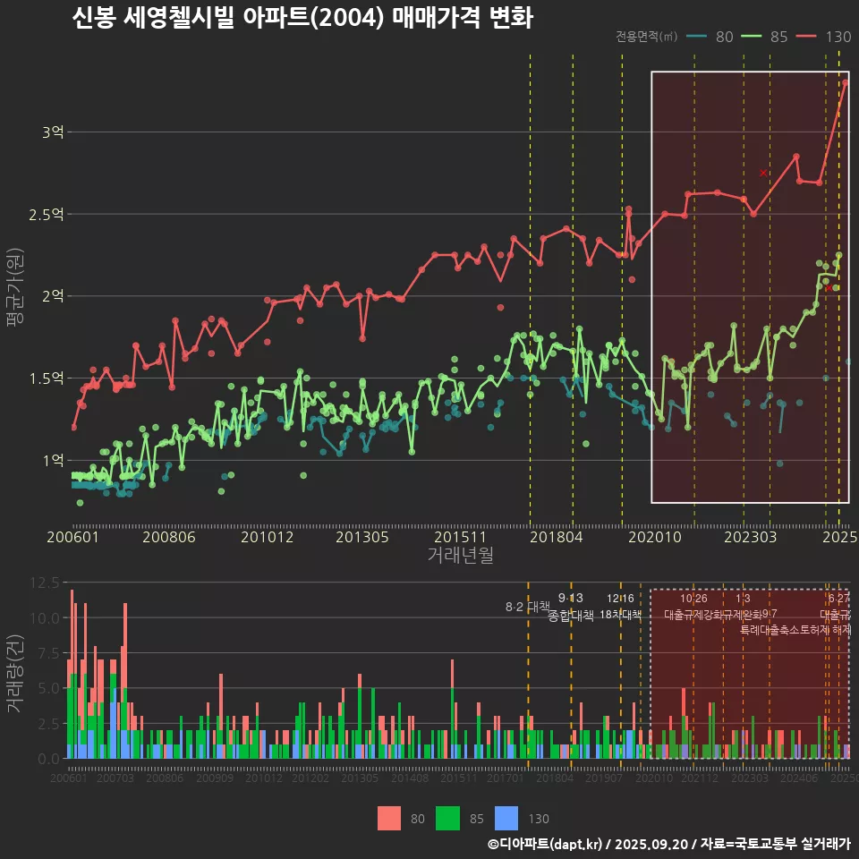 신봉 세영첼시빌 아파트(2004) 매매가격 변화