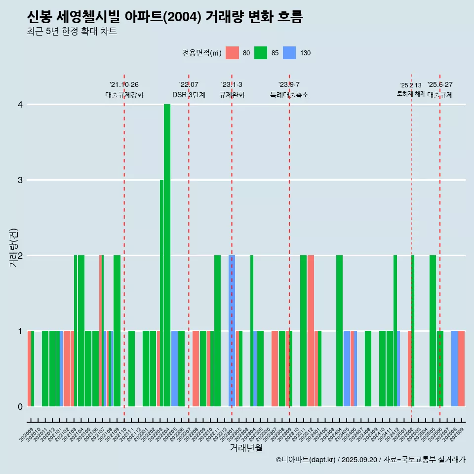 신봉 세영첼시빌 아파트(2004) 거래량 변화 흐름