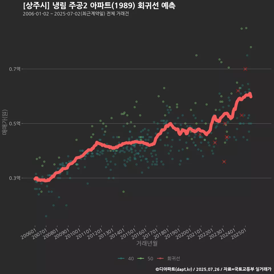 [상주시] 냉림 주공2 아파트(1989) 회귀선 예측