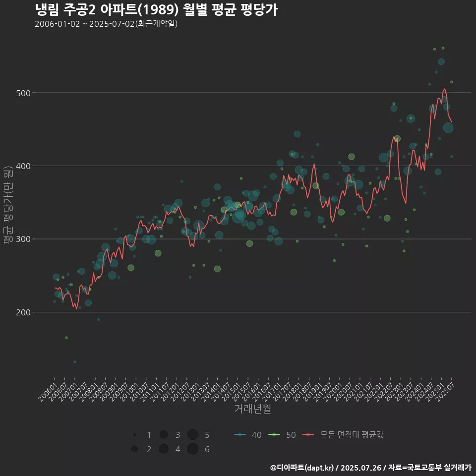 냉림 주공2 아파트(1989) 월별 평균 평당가