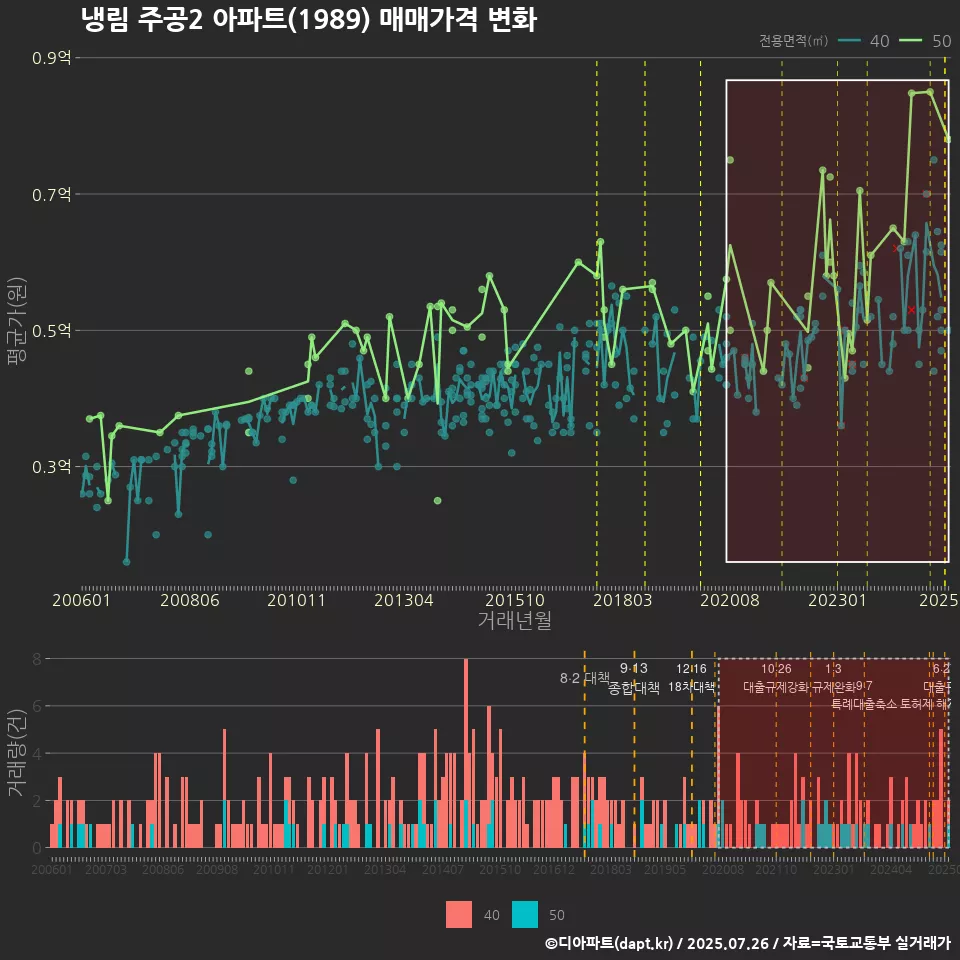냉림 주공2 아파트(1989) 매매가격 변화
