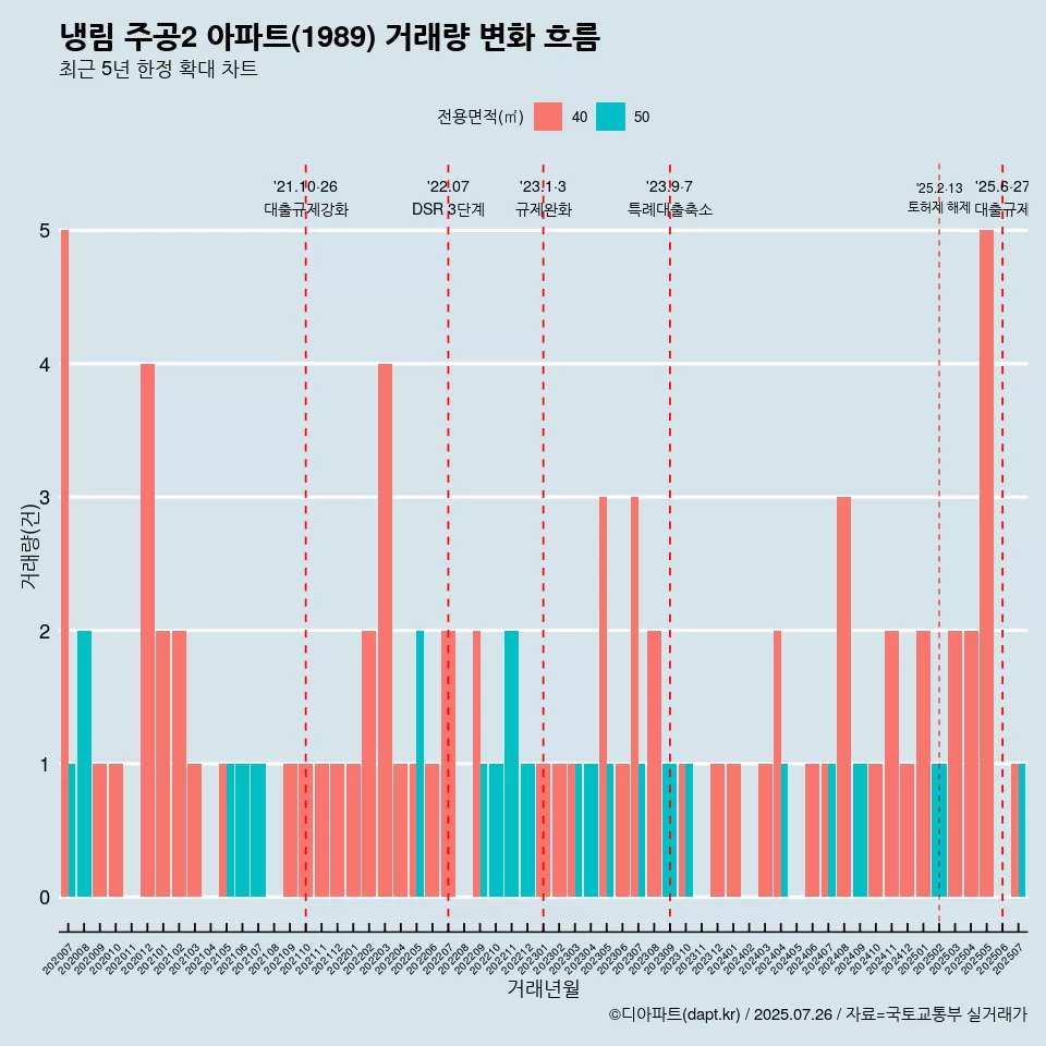 냉림 주공2 아파트(1989) 거래량 변화 흐름