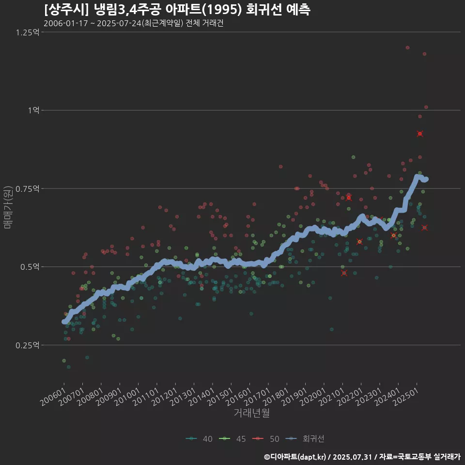 [상주시] 냉림3,4주공 아파트(1995) 회귀선 예측