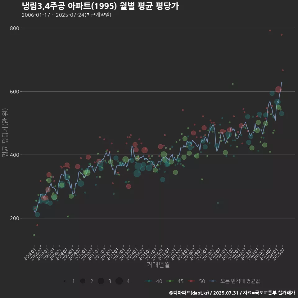 냉림3,4주공 아파트(1995) 월별 평균 평당가