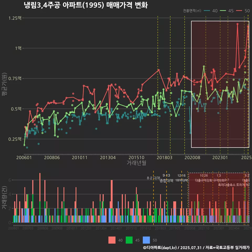 냉림3,4주공 아파트(1995) 매매가격 변화