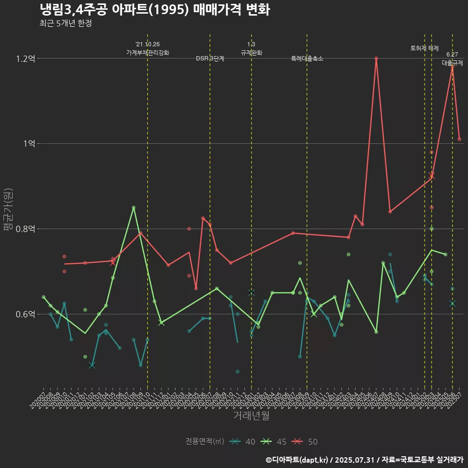 냉림3,4주공 아파트(1995) 매매가격 변화