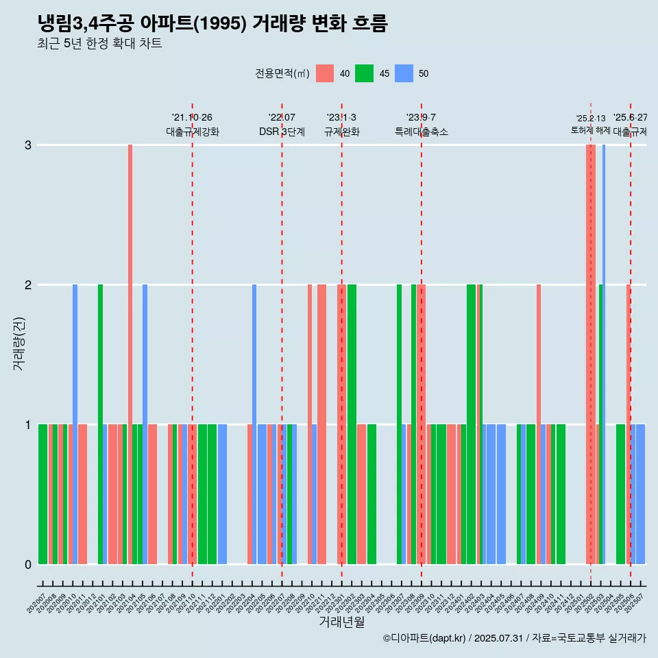냉림3,4주공 아파트(1995) 거래량 변화 흐름