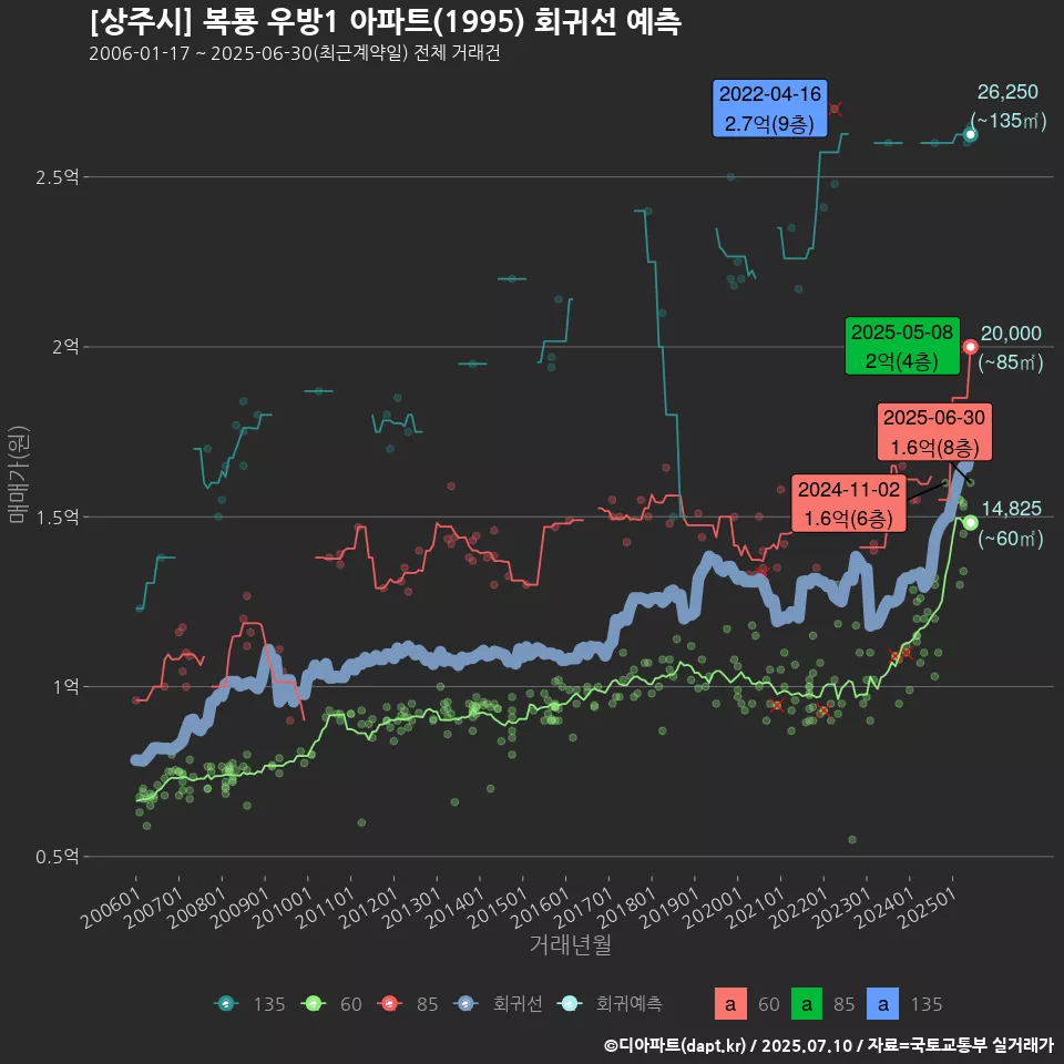 [상주시] 복룡 우방1 아파트(1995) 회귀선 예측
