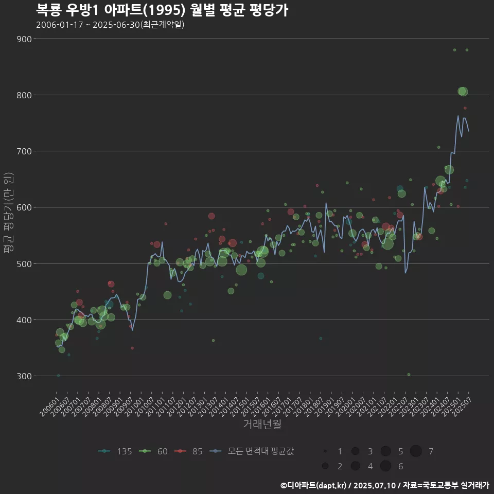 복룡 우방1 아파트(1995) 월별 평균 평당가