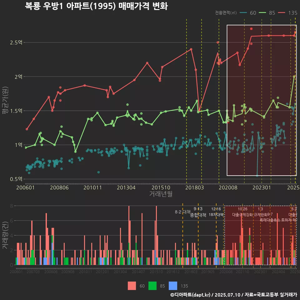 복룡 우방1 아파트(1995) 매매가격 변화