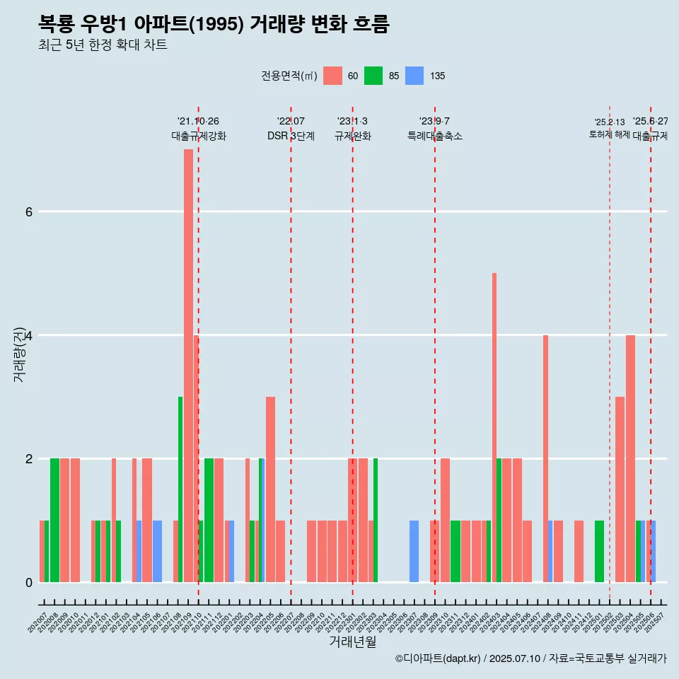 복룡 우방1 아파트(1995) 거래량 변화 흐름