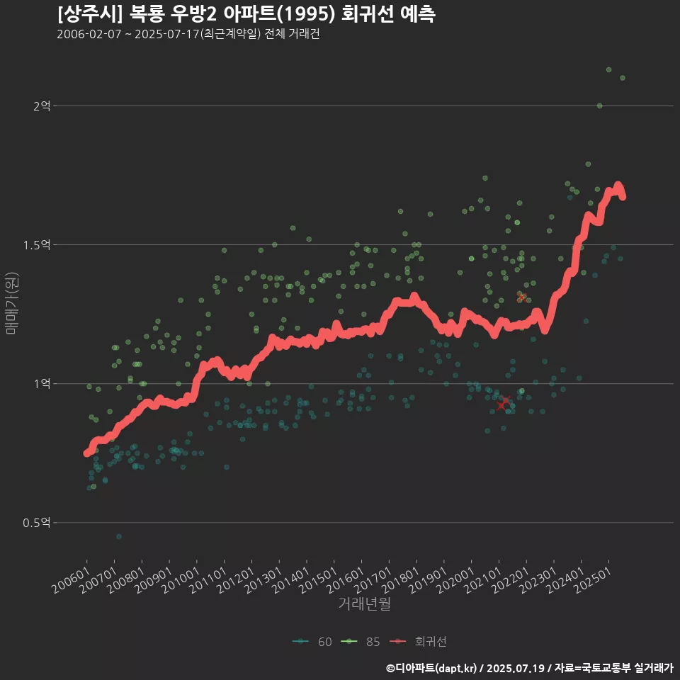 [상주시] 복룡 우방2 아파트(1995) 회귀선 예측