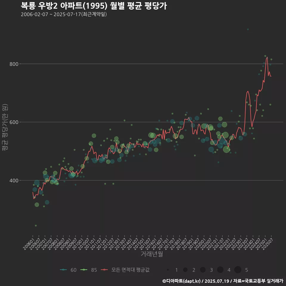 복룡 우방2 아파트(1995) 월별 평균 평당가