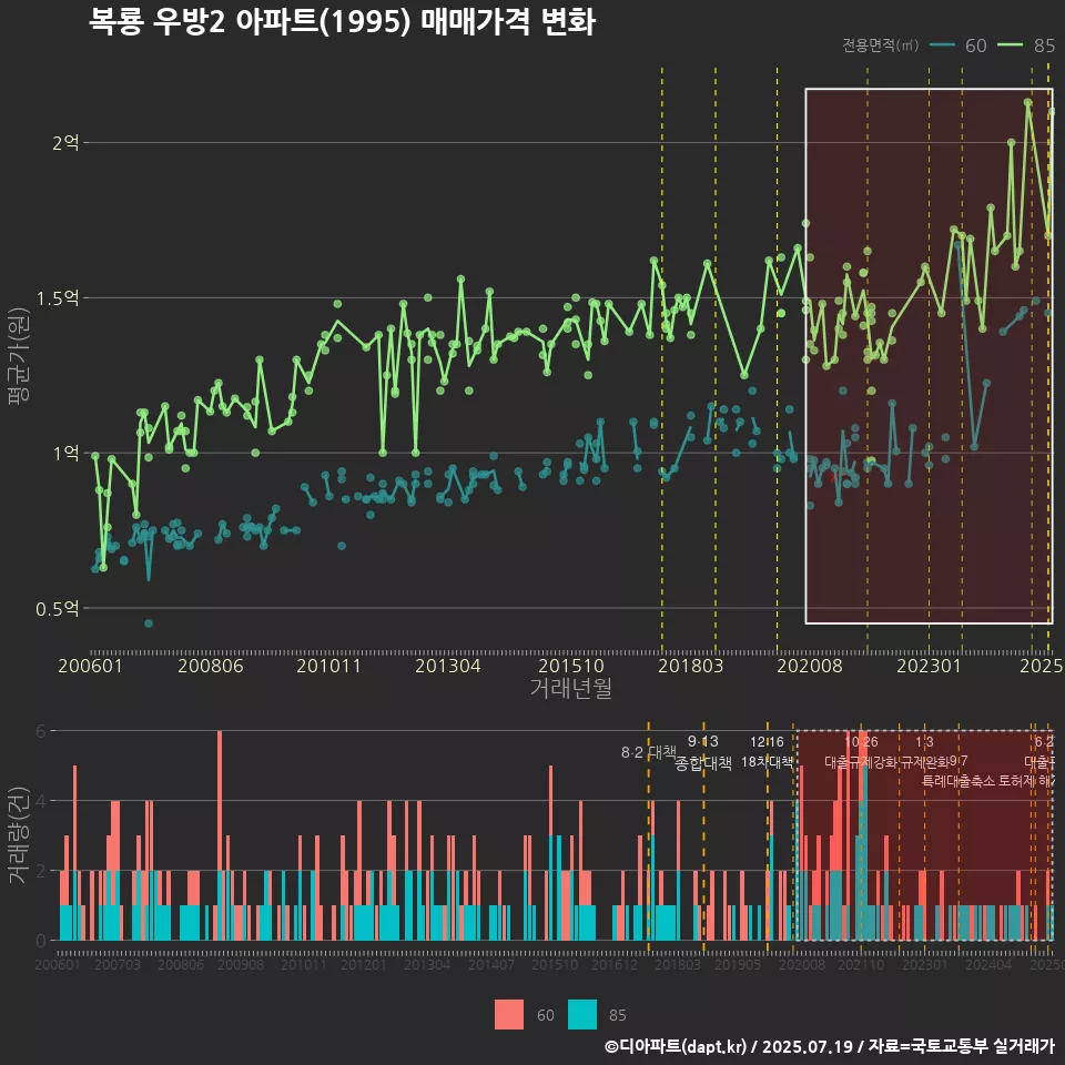 복룡 우방2 아파트(1995) 매매가격 변화