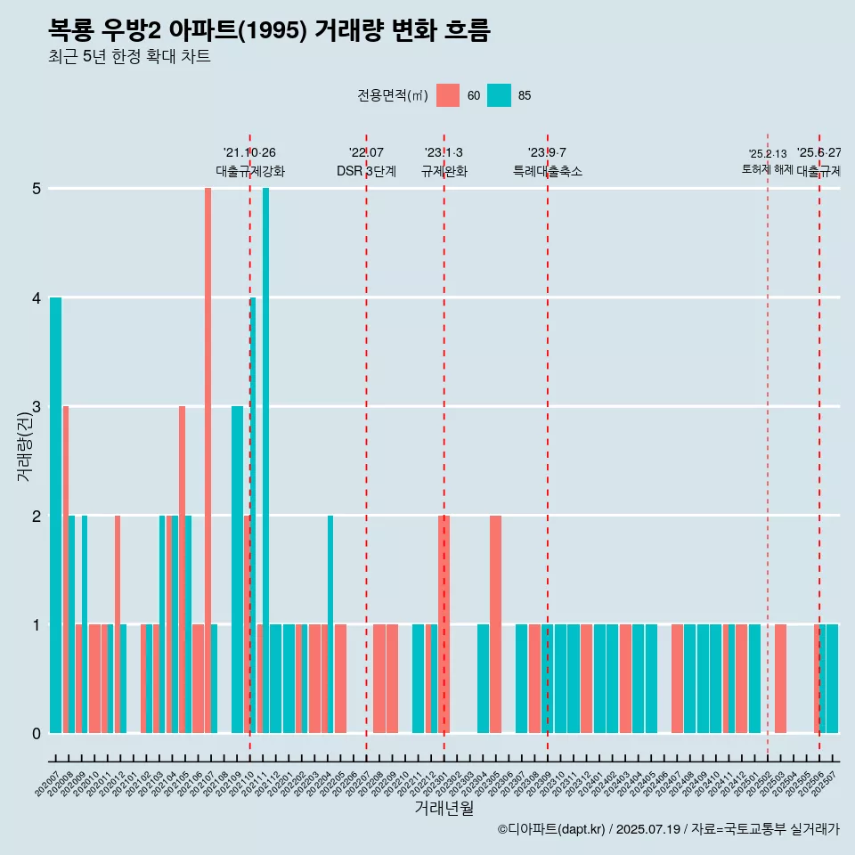 복룡 우방2 아파트(1995) 거래량 변화 흐름