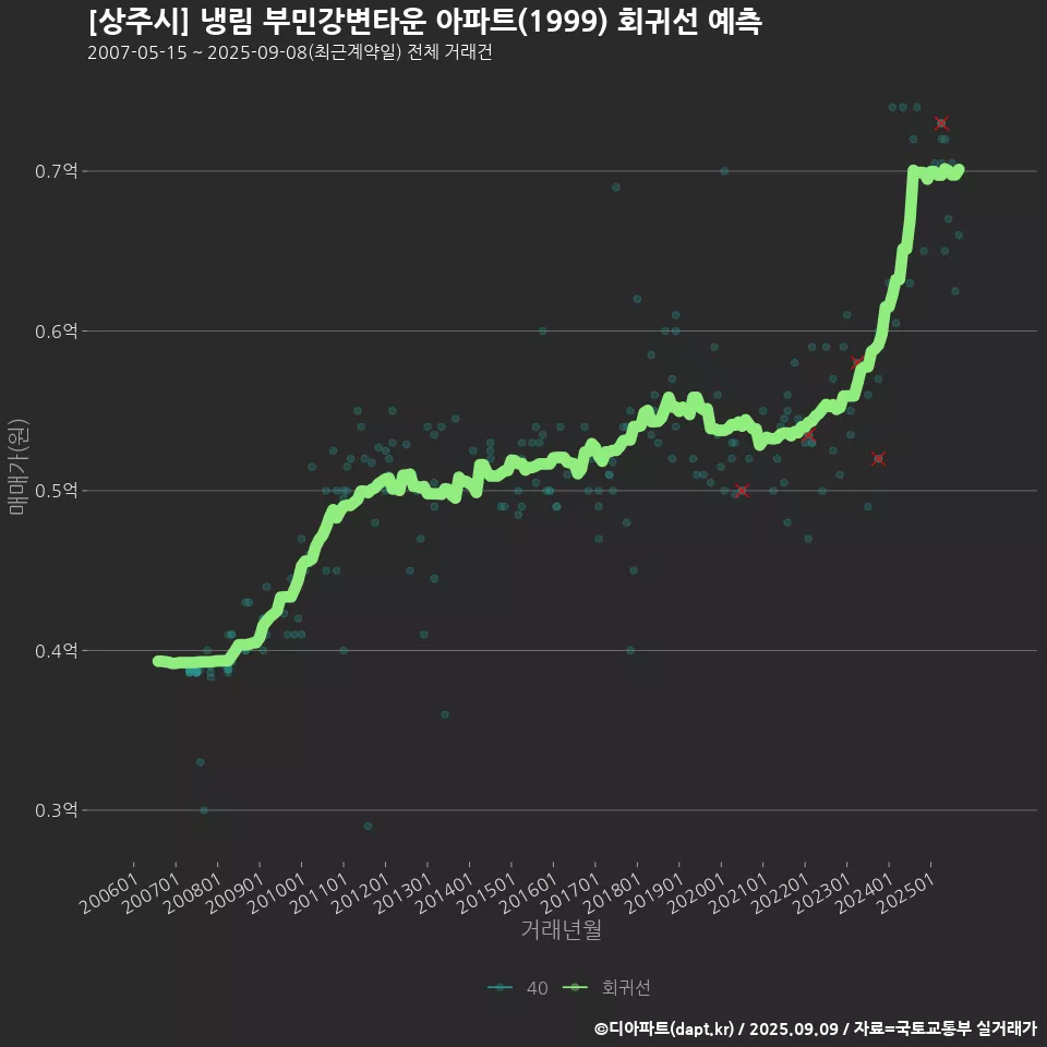 [상주시] 냉림 부민강변타운 아파트(1999) 회귀선 예측