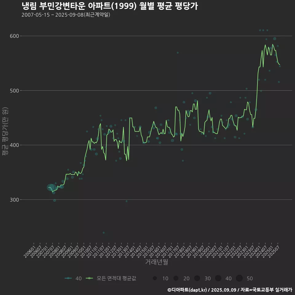 냉림 부민강변타운 아파트(1999) 월별 평균 평당가