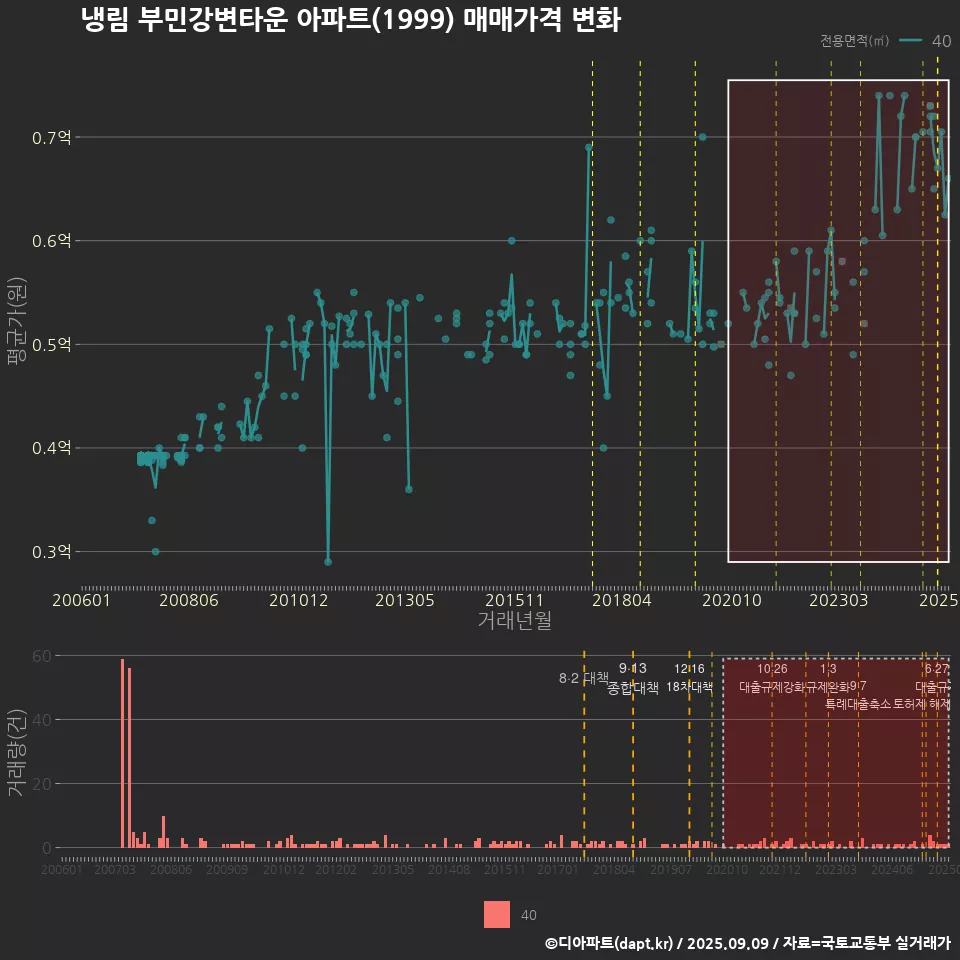 냉림 부민강변타운 아파트(1999) 매매가격 변화