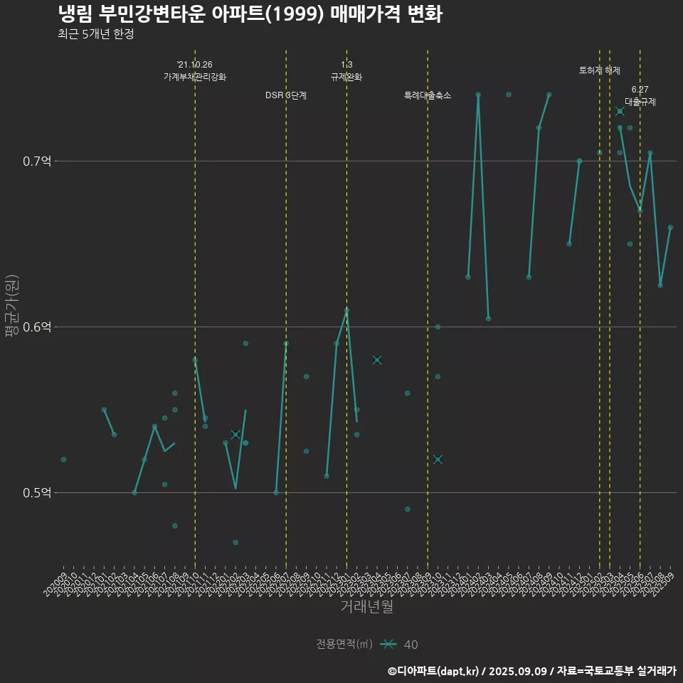냉림 부민강변타운 아파트(1999) 매매가격 변화