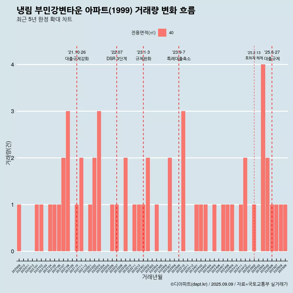냉림 부민강변타운 아파트(1999) 거래량 변화 흐름