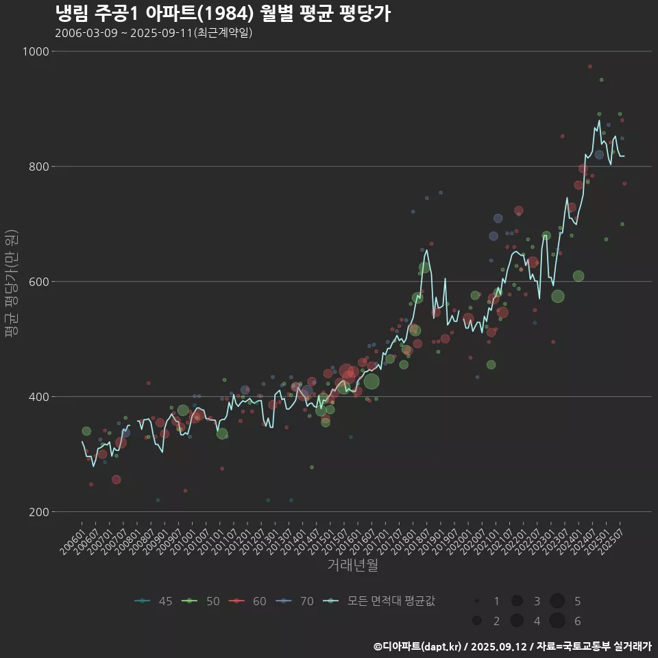 냉림 주공1 아파트(1984) 월별 평균 평당가