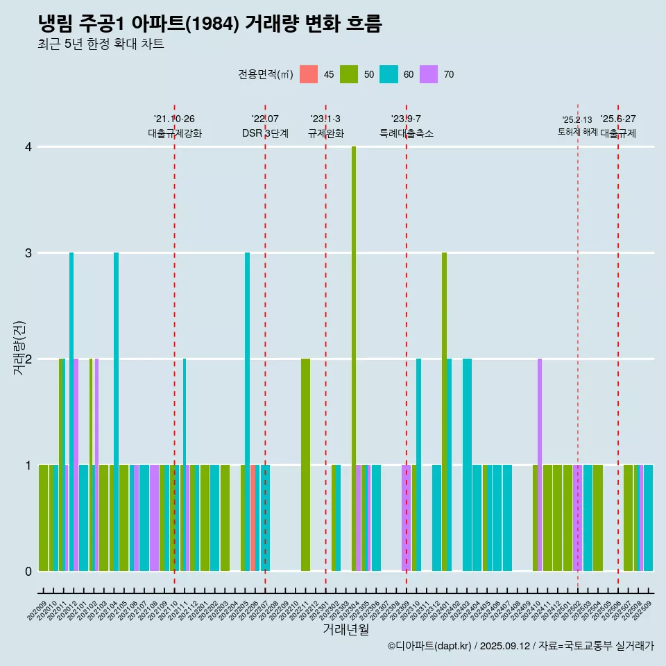 냉림 주공1 아파트(1984) 거래량 변화 흐름
