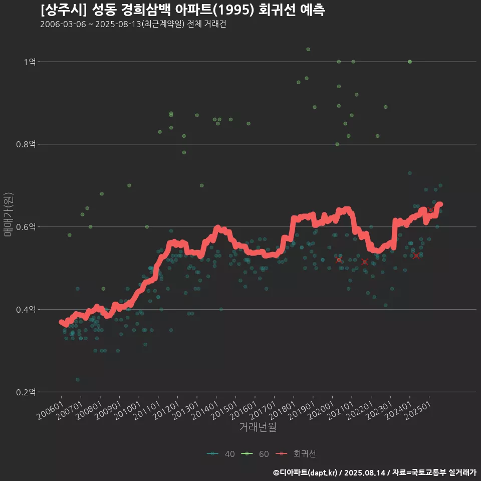 [상주시] 성동 경희삼백 아파트(1995) 회귀선 예측