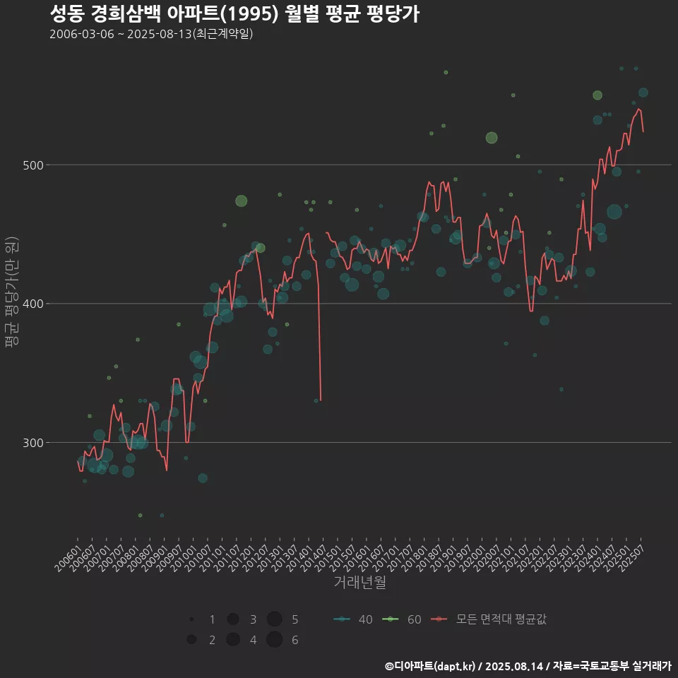 성동 경희삼백 아파트(1995) 월별 평균 평당가
