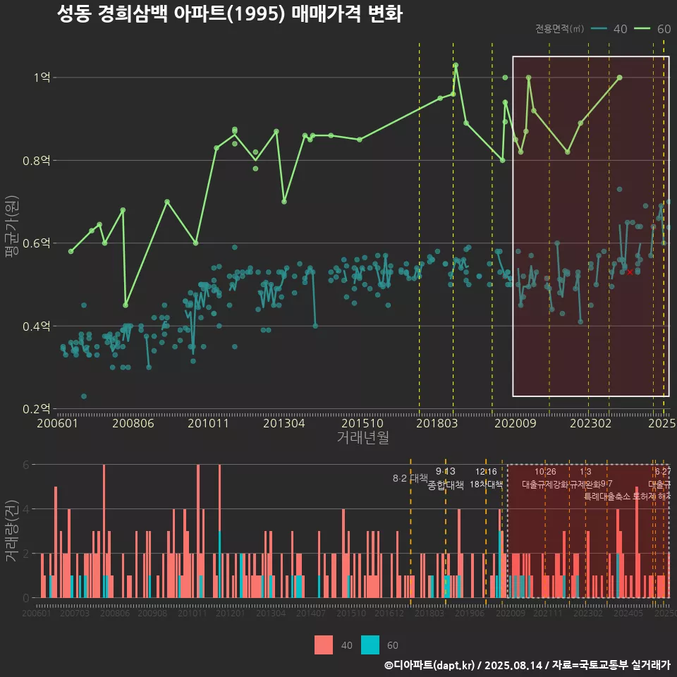 성동 경희삼백 아파트(1995) 매매가격 변화