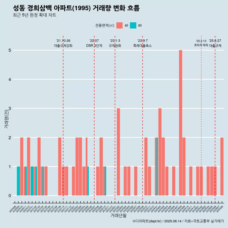 성동 경희삼백 아파트(1995) 거래량 변화 흐름