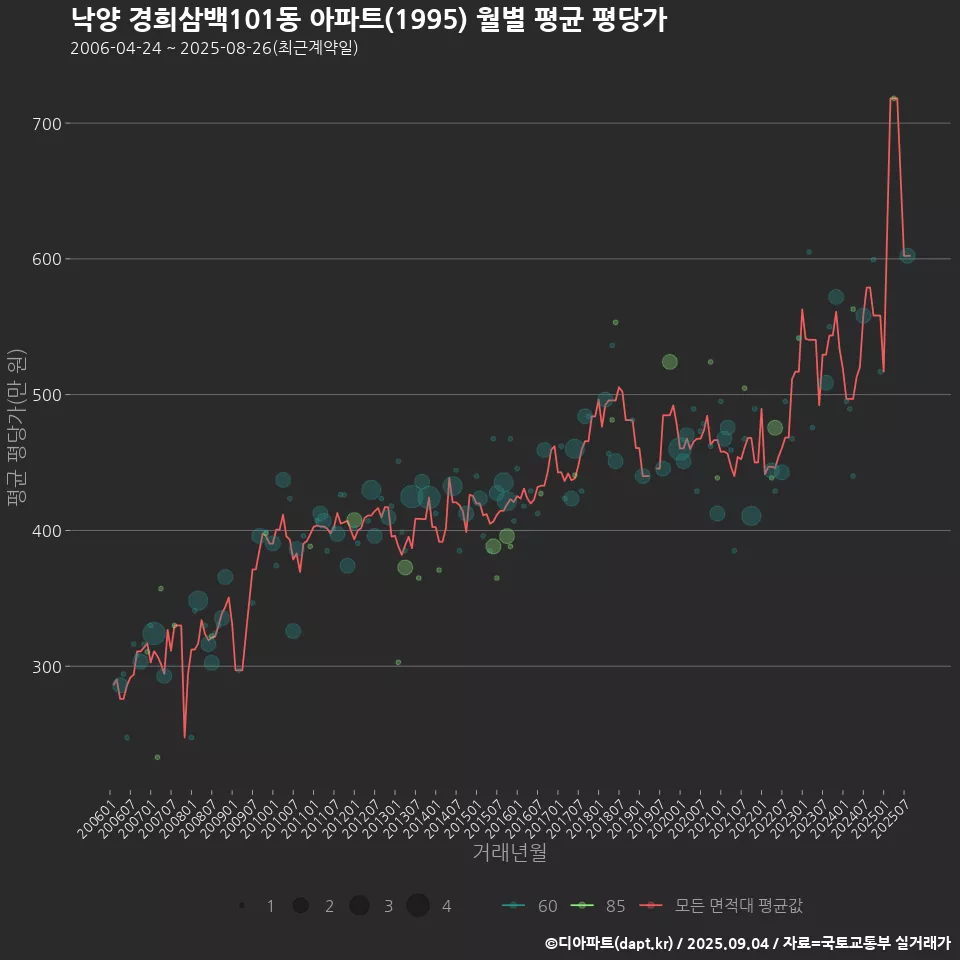 낙양 경희삼백101동 아파트(1995) 월별 평균 평당가