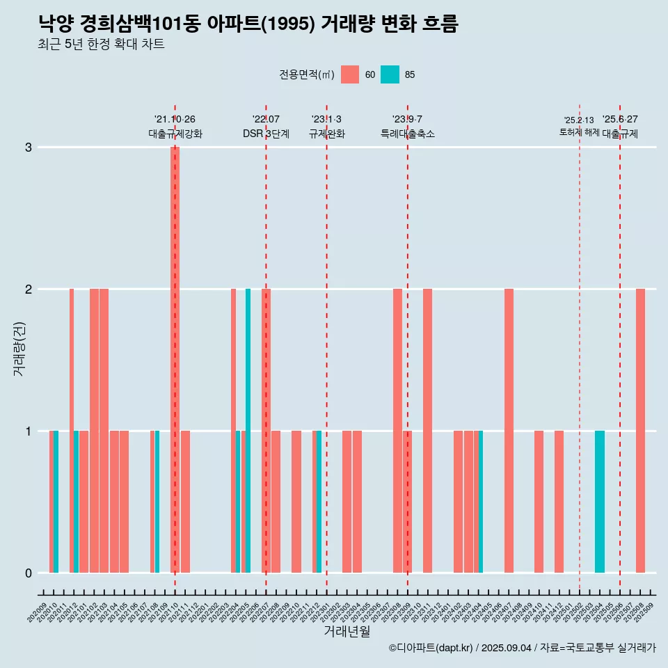 낙양 경희삼백101동 아파트(1995) 거래량 변화 흐름