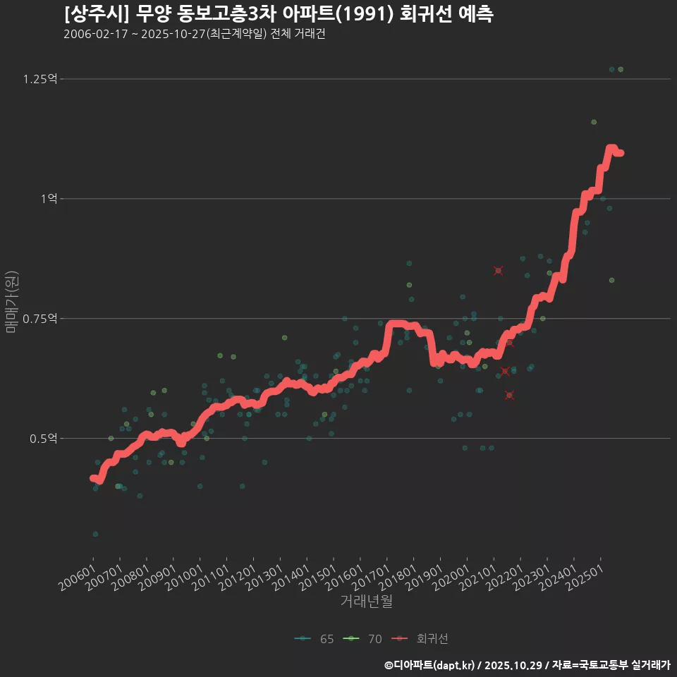 [상주시] 무양 동보고층3차 아파트(1991) 회귀선 예측