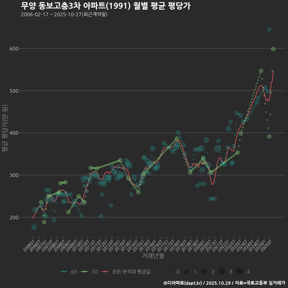 무양 동보고층3차 아파트(1991) 월별 평균 평당가