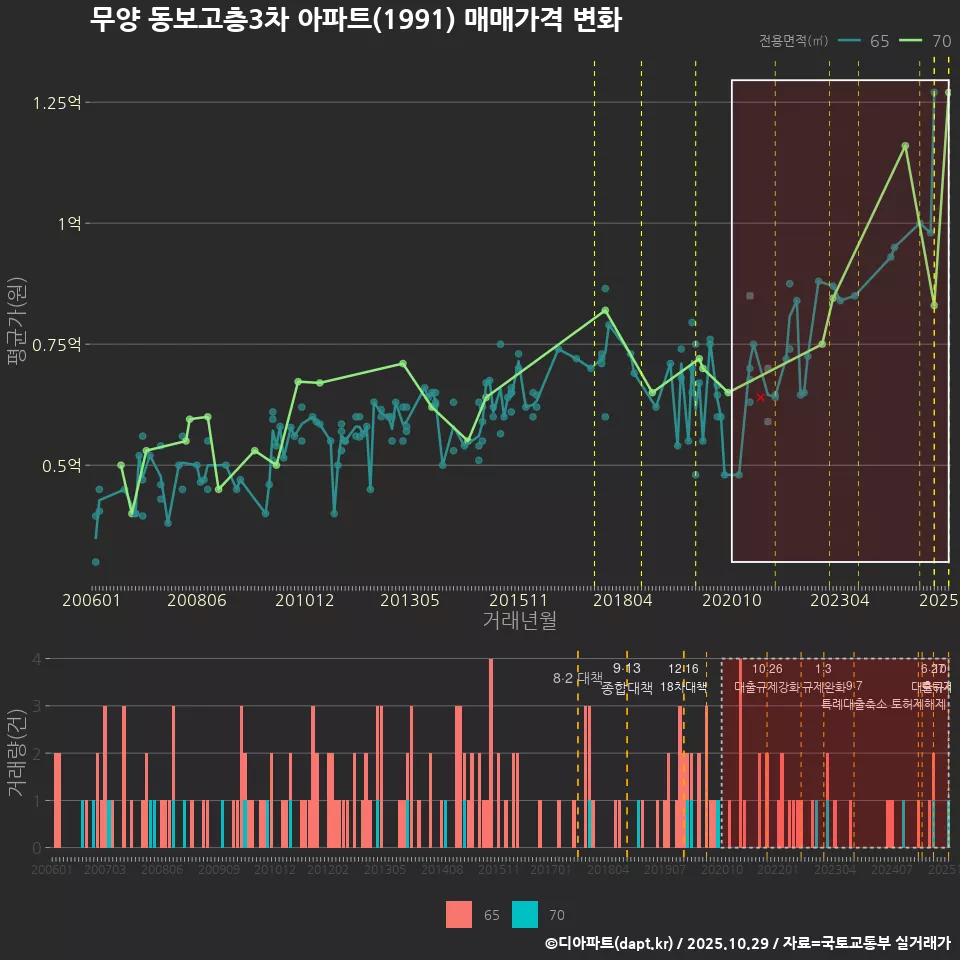 무양 동보고층3차 아파트(1991) 매매가격 변화