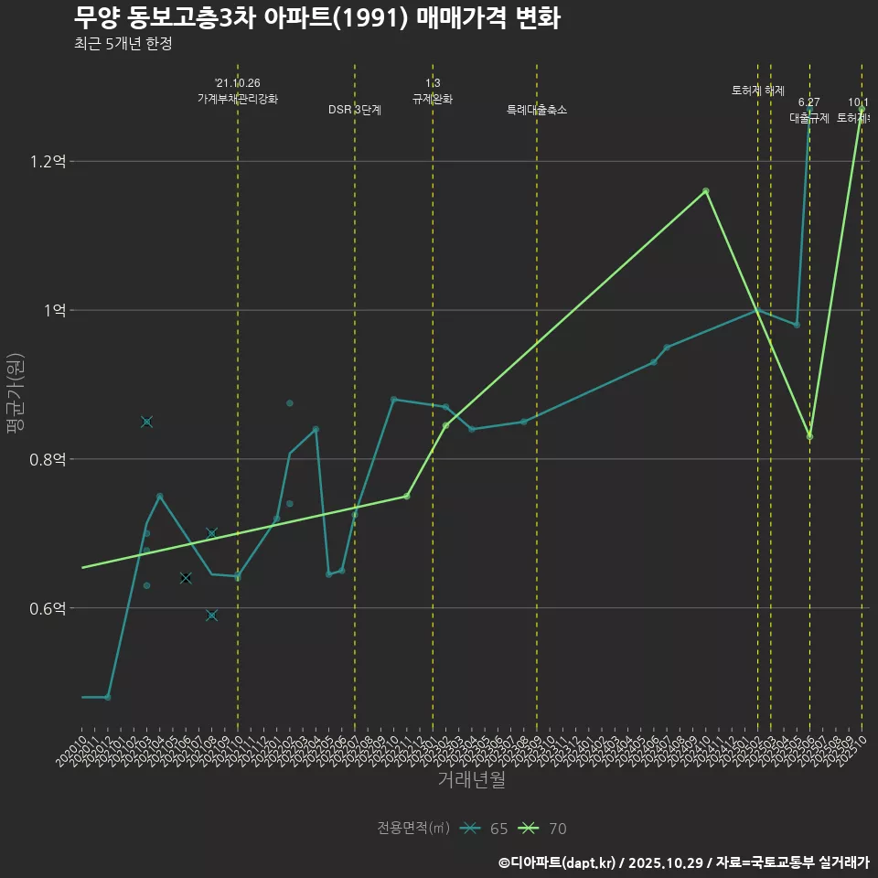무양 동보고층3차 아파트(1991) 매매가격 변화