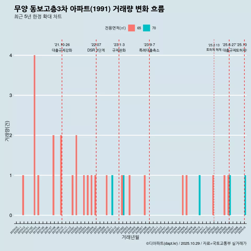 무양 동보고층3차 아파트(1991) 거래량 변화 흐름