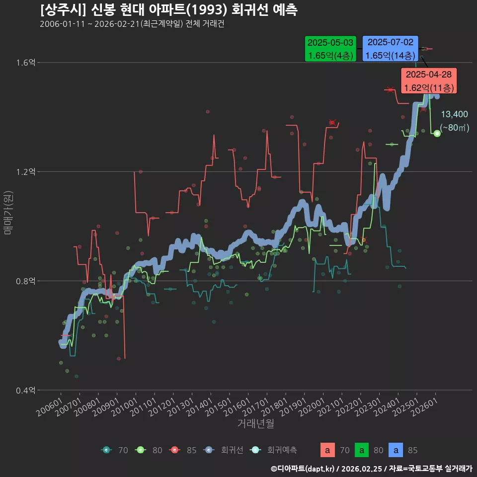 [상주시] 신봉 현대 아파트(1993) 회귀선 예측