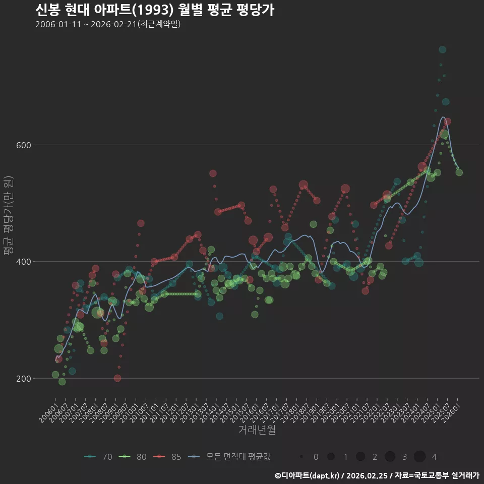 신봉 현대 아파트(1993) 월별 평균 평당가
