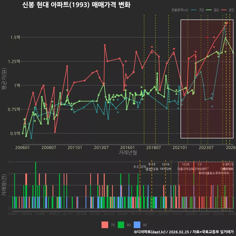 신봉 현대 아파트(1993) 매매가격 변화