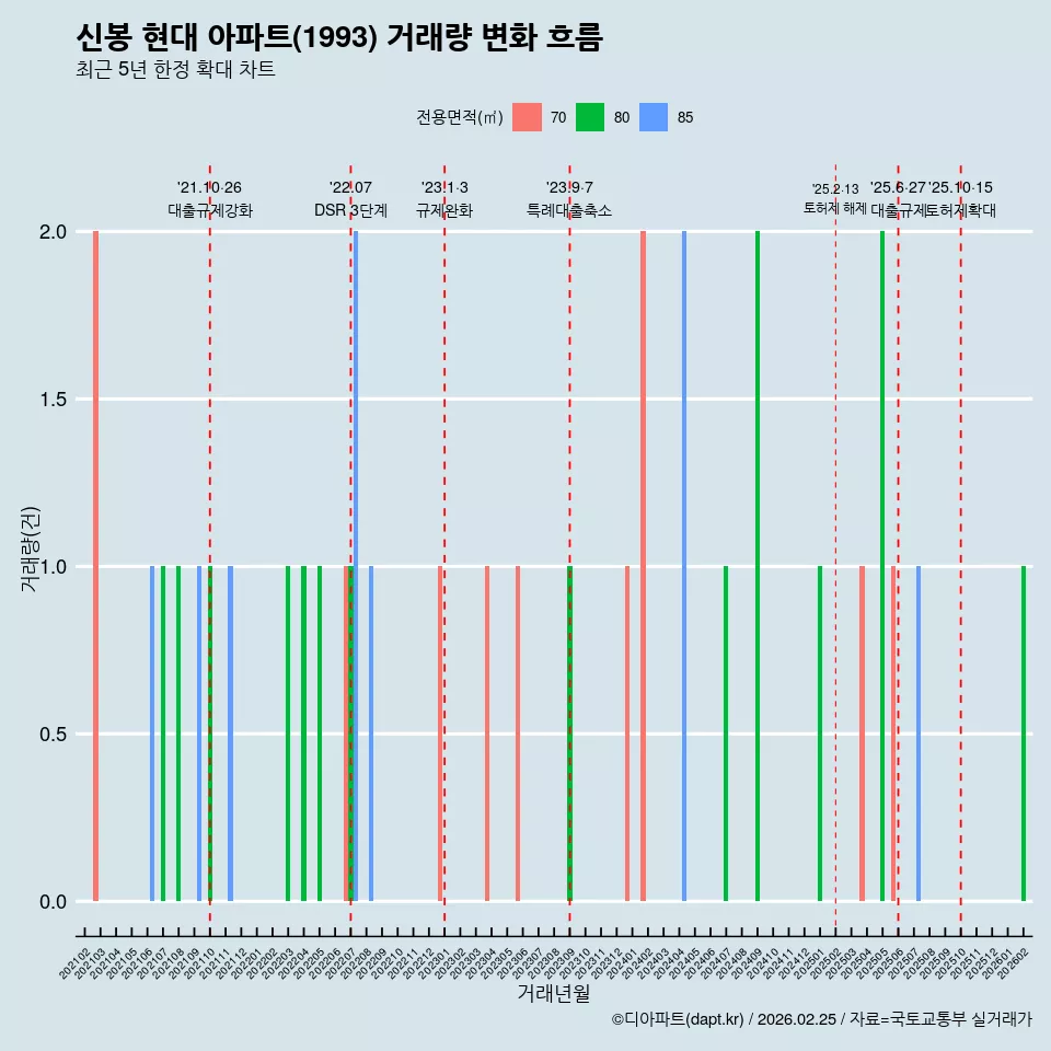 신봉 현대 아파트(1993) 거래량 변화 흐름